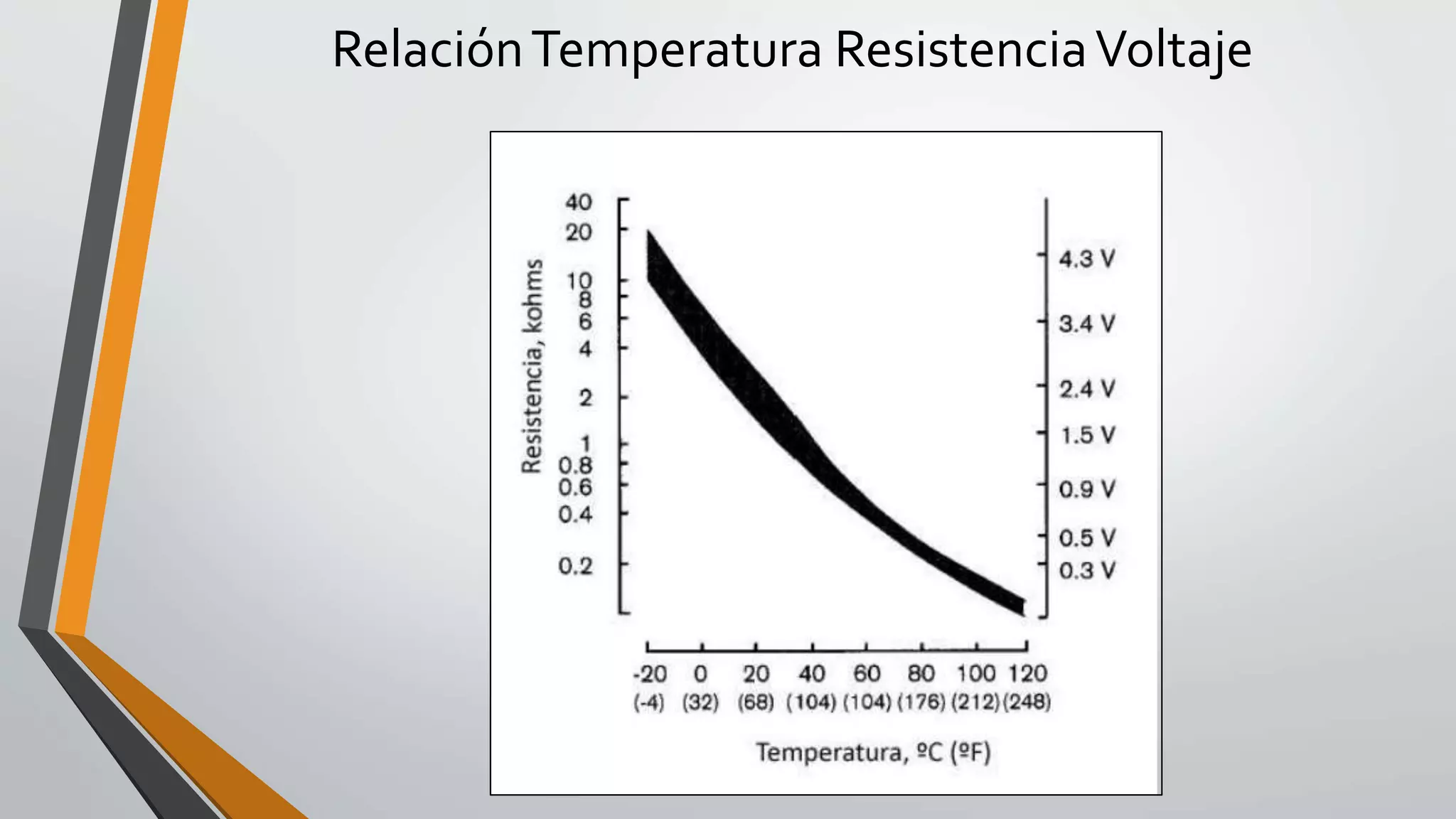 RelaciónTemperatura ResistenciaVoltaje
 