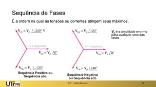 Sequência de Fases
É a ordem na qual as tensões ou correntes atingem seus máximos.
Prof a : Virgínia Baroncini 12
Sequência Positiva ou
Sequência abc Sequência Negativa
ou Sequência acb
Vp é a amplitude em rms
para qualquer uma das
fases
 