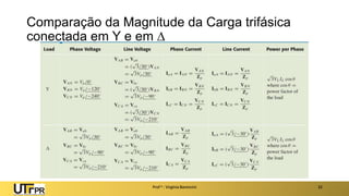 Comparação da Magnitude da Carga trifásica
conectada em Y e em 
Prof a : Virgínia Baroncini 32
 