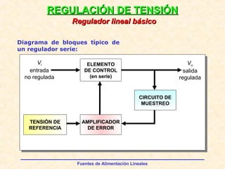 Fuentes de Alimentación Lineales
REGULACIÓN DE TENSIÓNREGULACIÓN DE TENSIÓN
AMPLIFICADOR
DE ERROR
CIRCUITO DE
MUESTREO
ELEMENTO
DE CONTROL
(en serie)
Vi
entrada
no regulada
Vo
salida
regulada
TENSIÓN DE
REFERENCIA
Regulador lineal básicoRegulador lineal básico
Diagrama de bloques típico de
un regulador serie:
 