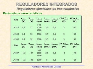 Fuentes de Alimentación Lineales
REGULADORES INTEGRADOSREGULADORES INTEGRADOS
Reguladores ajustables de tres terminalesReguladores ajustables de tres terminales
Tipo
Vo(min)
(V)
Vo(max)
(V)
Io(max)
(mA)
Io(min)
(mA)
Iadj(min)
(mA)
(Vi-Vo)min
(V)
(Vi-Vo)max
(V)
LM317 1,2 37
500
1000
1500
3,5 0,1 3 40
LM350 1,2 32 3000 3,5 0,1 3 35
LM338 1,2 32 5000 3,5 0,1 3 35
Tipo
Vo(min)
(V)
Vo(max)
(V)
Io(max)
(mA)
Io(min)
(mA)
Iadj(min)
(mA)
(Vi-Vo)min
(V)
(Vi-Vo)max
(V)
LM337 -1,2 -37
500
1000
1500
2,5 0,1 -3 -40
LM333 -1,2 -32 3000 5 0,1 -3 -35
Parámetros característicos
 