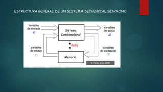 ESTRUCTURA GENERAL DE UN SISTEMA SECUENCIAL SÍNCRONO
 
