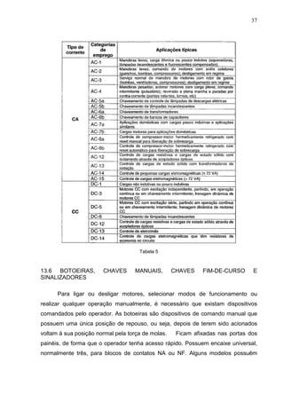 37
Tabela 5
13.6 BOTOEIRAS, CHAVES MANUAIS, CHAVES FIM-DE-CURSO E
SINALIZADORES
Para ligar ou desligar motores, selecionar modos de funcionamento ou
realizar qualquer operação manualmente, é necessário que existam dispositivos
comandados pelo operador. As botoeiras são dispositivos de comando manual que
possuem uma única posição de repouso, ou seja, depois de terem sido acionados
voltam à sua posição normal pela torça de molas. Ficam afixadas nas portas dos
painéis, de forma que o operador tenha acesso rápido. Possuem encaixe universal,
normalmente três, para blocos de contatos NA ou NF. Alguns modelos possuêm
 