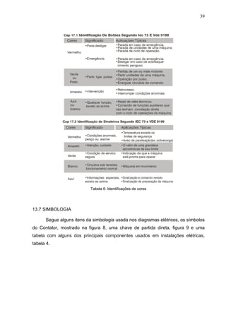 39
Tabela 6: Identificações de cores
13.7 SIMBOLOGIA
Segue alguns itens da simbologia usada nos diagramas elétricos, os símbolos
do Contator, mostrado na figura 8, uma chave de partida direta, figura 9 e uma
tabela com alguns dos principais componentes usados em instalações elétricas,
tabela 4.
 