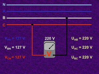 220 V
V
N
A
B
C
VAN = 127 V
VBN = 127 V
VCN = 127 V
UAB = 220 V
UAC = 220 V
UBC = 220 V
 