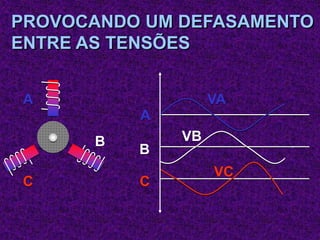 PROVOCANDO UM DEFASAMENTO
ENTRE AS TENSÕES
A
C
B
A
B
VA
VB
VC
C
 