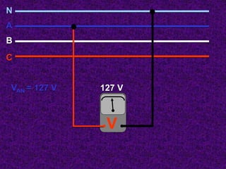 V
N
A
B
C
127 V
VAN = 127 V
 