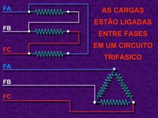 FA FB FC FA FB FC AS CARGAS ESTÃO LIGADAS ENTRE FASES EM UM CIRCUITO TRIFÁSICO 