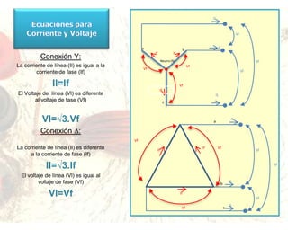Ecuaciones para Corriente y VoltajeILVlILabIfIfConexión Y:La corriente de línea (Il) es igual a la corriente de fase (If)Il=IfEl Voltaje de  línea (Vl) es diferente al voltaje de fase (Vf)Vl=√3.VfConexión ∆:La corriente de línea (Il) es diferente a la corriente de fase (If)Il=√3.IfEl voltaje de línea (Vl) es igual al voltaje de fase (Vf)Vl=VfNeutro (N)VlVfVfVlVfIfILcILaVfIfVfIfVlVlILbIfVlILcVf