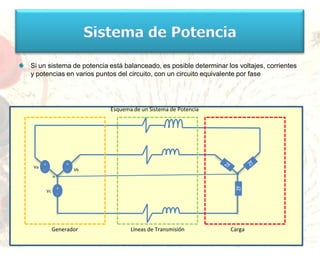 Sistema de PotenciaSi un sistema de potencia está balanceado, es posible determinar los voltajes, corrientes y potencias en varios puntos del circuito, con un circuito equivalente por faseEsquema de un Sistema de PotenciaZf+-+-ZfVaVbn+-ZfVcGeneradorLíneas de TransmisiónCarga