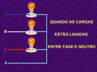 A 
B 
C 
N 
QUANDO AS CARGAS 
ESTÃO LIGADAS 
ENTRE FASE E NEUTRO 
 