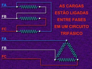 FA 
FB 
FC 
FA 
FB 
FC 
AS CARGAS 
ESTÃO LIGADAS 
ENTRE FASES 
EM UM CIRCUITO 
TRIFÁSICO 
