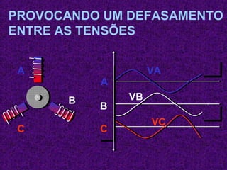 PROVOCANDO UM DEFASAMENTO 
ENTRE AS TENSÕES 
A 
C 
B 
A 
B 
VA 
VB 
C VC 
 