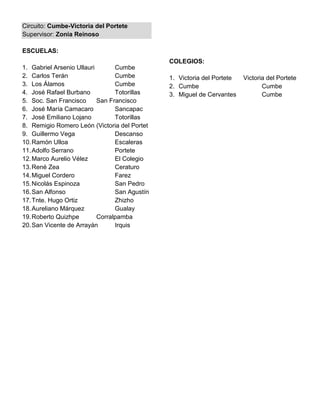 Circuito: Cumbe-Victoria del Portete
Supervisor: Zonia Reinoso

ESCUELAS:
                                               COLEGIOS:
1. Gabriel Arsenio Ullauri       Cumbe
2. Carlos Terán                  Cumbe         1. Victoria del Portete   Victoria del Portete
3. Los Álamos                    Cumbe         2. Cumbe                         Cumbe
4. José Rafael Burbano           Totorillas    3. Miguel de Cervantes           Cumbe
5. Soc. San Francisco      San Francisco
6. José María Camacaro           Sancapac
7. José Emiliano Lojano          Totorillas
8. Remigio Romero León (Victoria del Portet
9. Guillermo Vega                Descanso
10. Ramón Ulloa                  Escaleras
11. Adolfo Serrano               Portete
12. Marco Aurelio Vélez          El Colegio
13. René Zea                     Ceraturo
14. Miguel Cordero               Farez
15. Nicolás Espinoza             San Pedro
16. San Alfonso                  San Agustín
17. Tnte. Hugo Ortiz             Zhizho
18. Aureliano Márquez            Gualay
19. Roberto Quizhpe        Corralpamba
20. San Vicente de Arrayán       Irquis
 