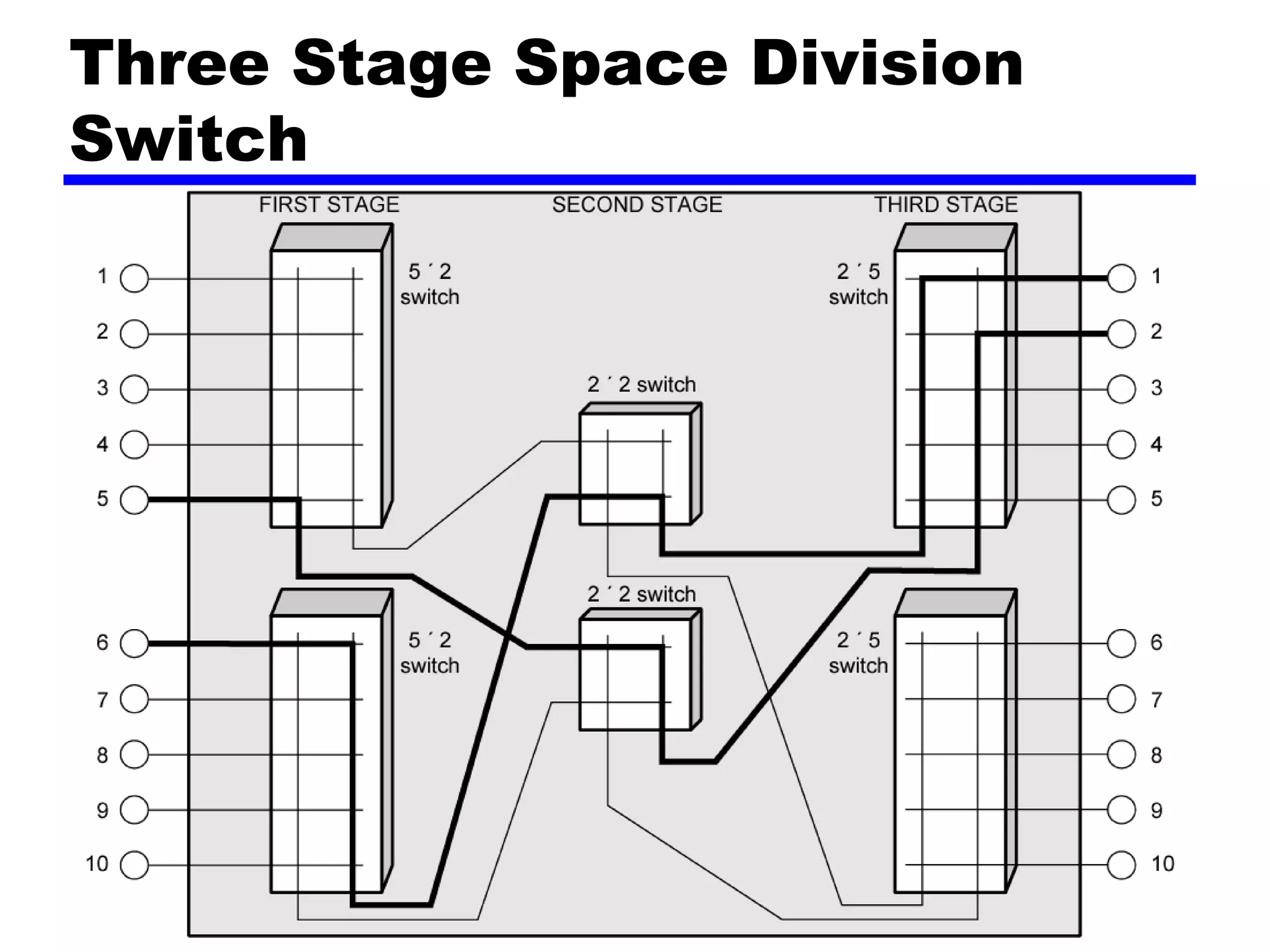 Three Stage  Space Division  Switch 