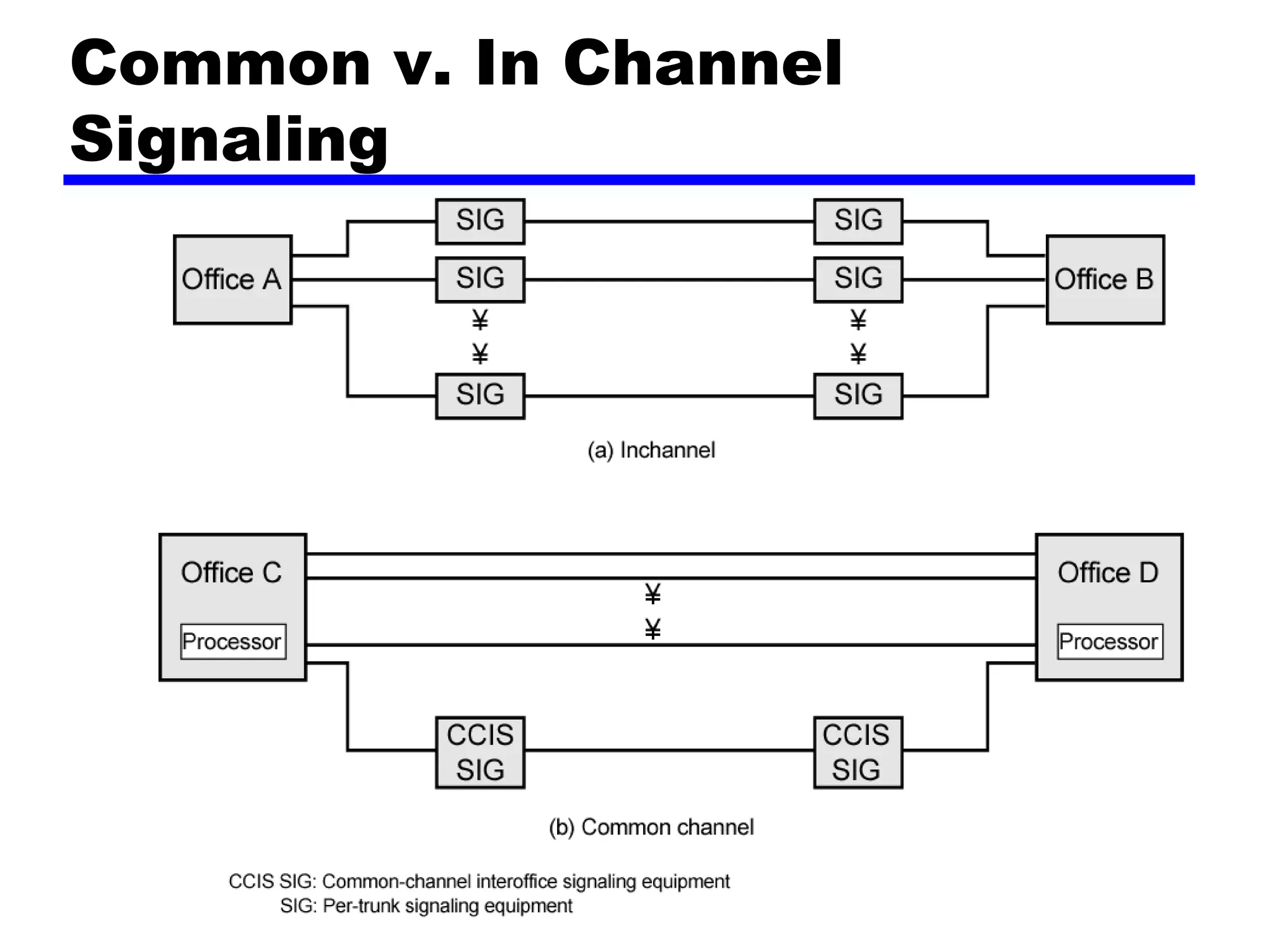 Common v. In Channel Signaling 