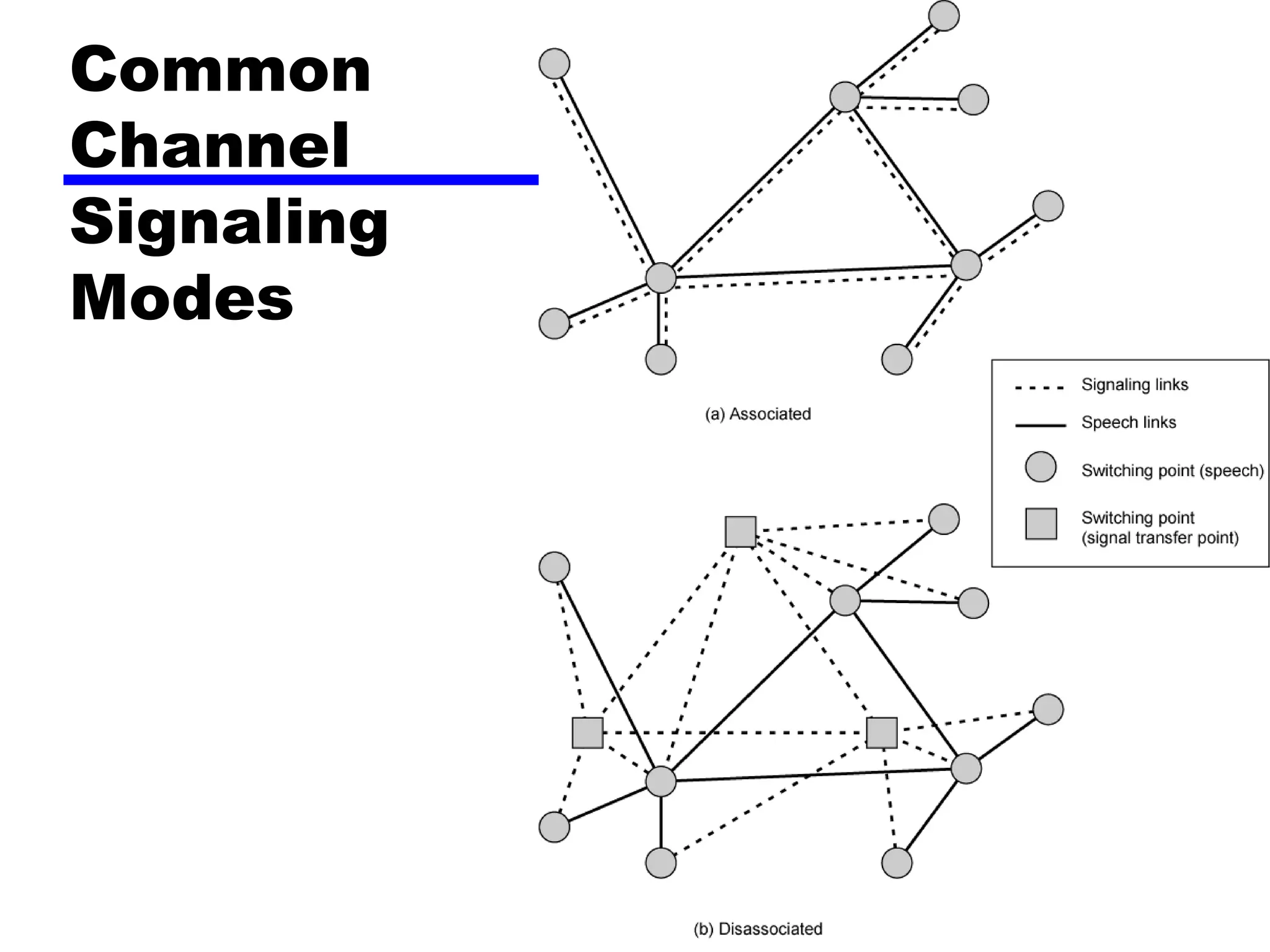Common Channel Signaling  Modes 