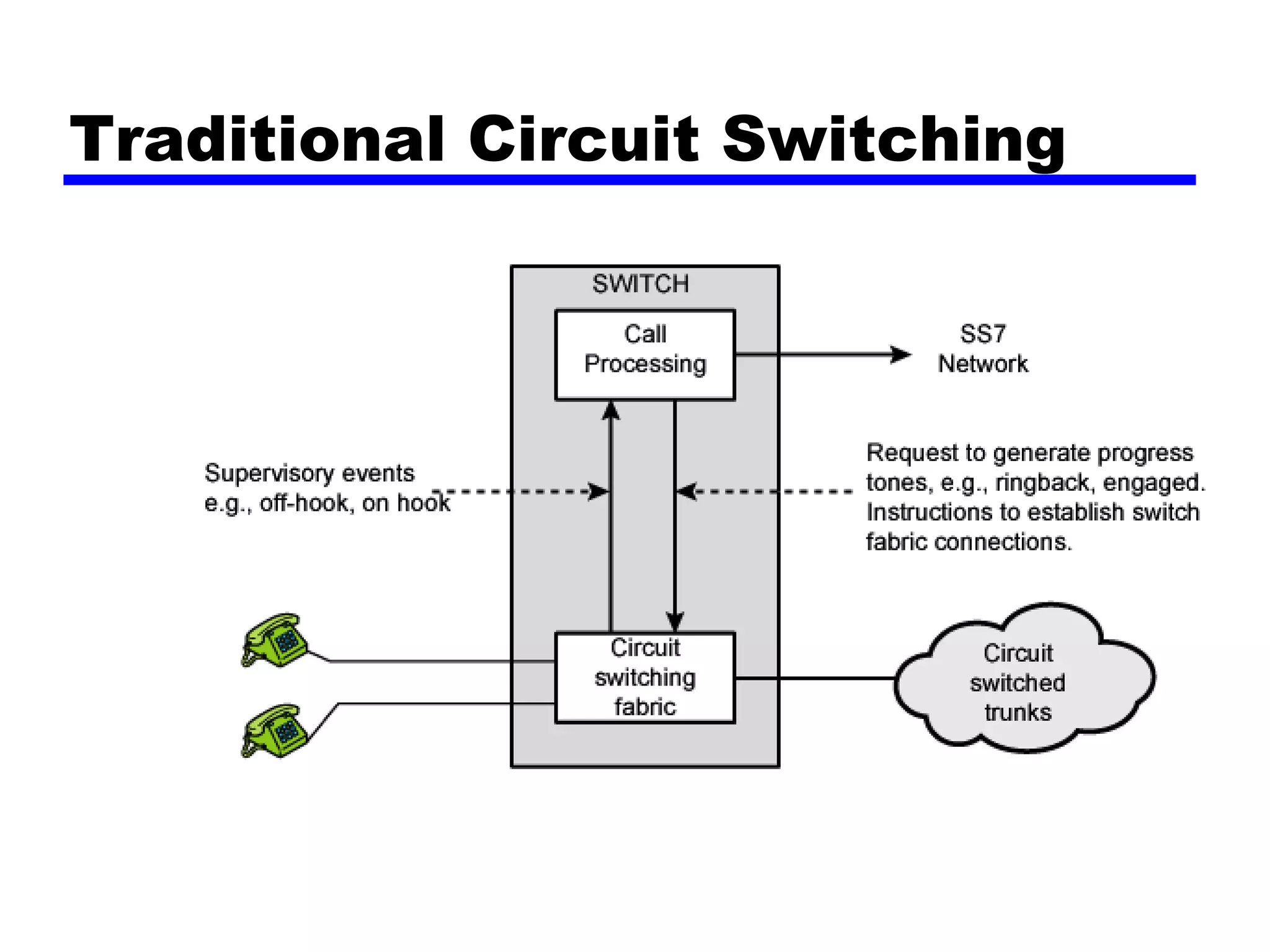Traditional Circuit Switching 