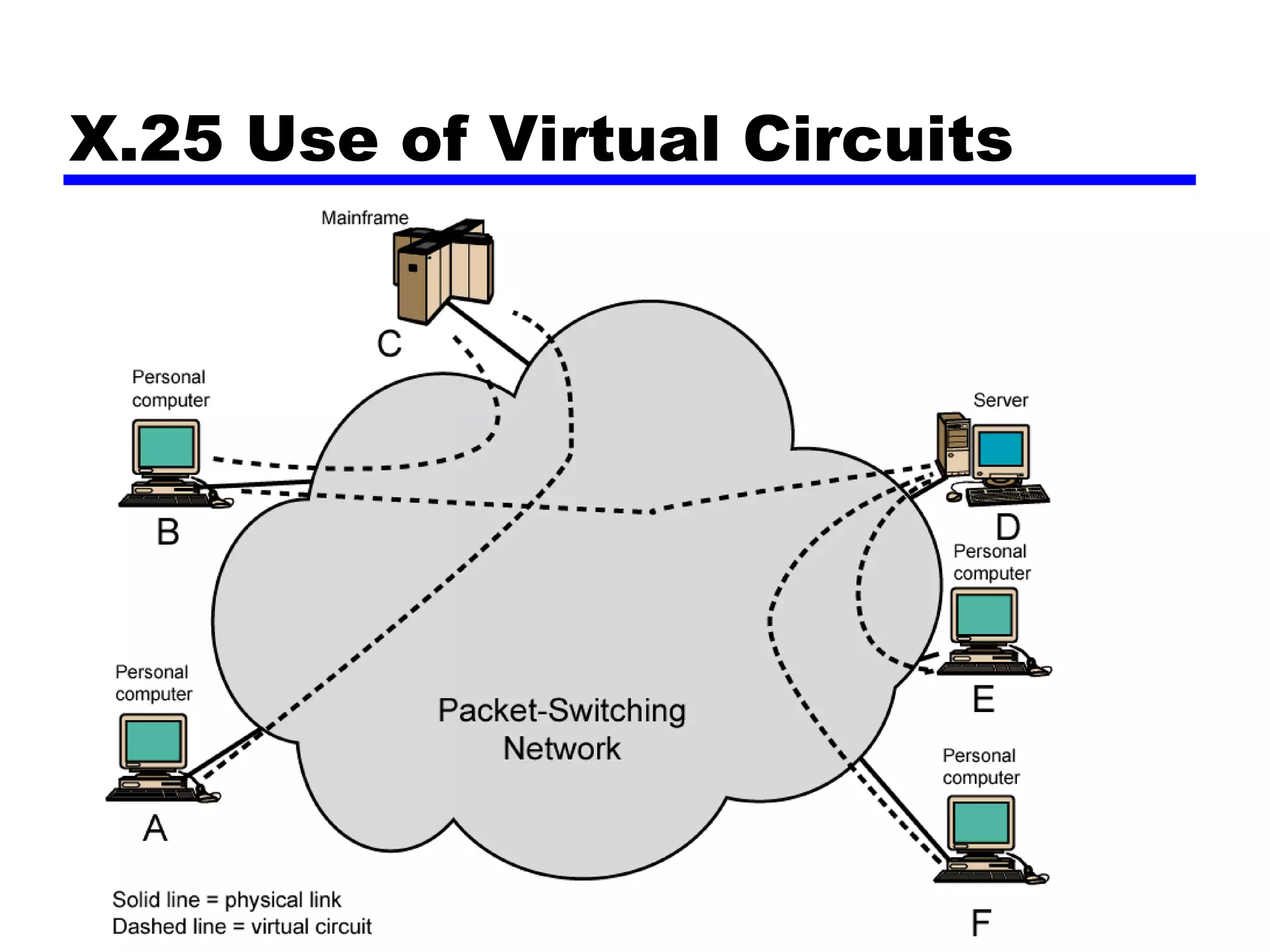 X.25 Use of Virtual Circuits 