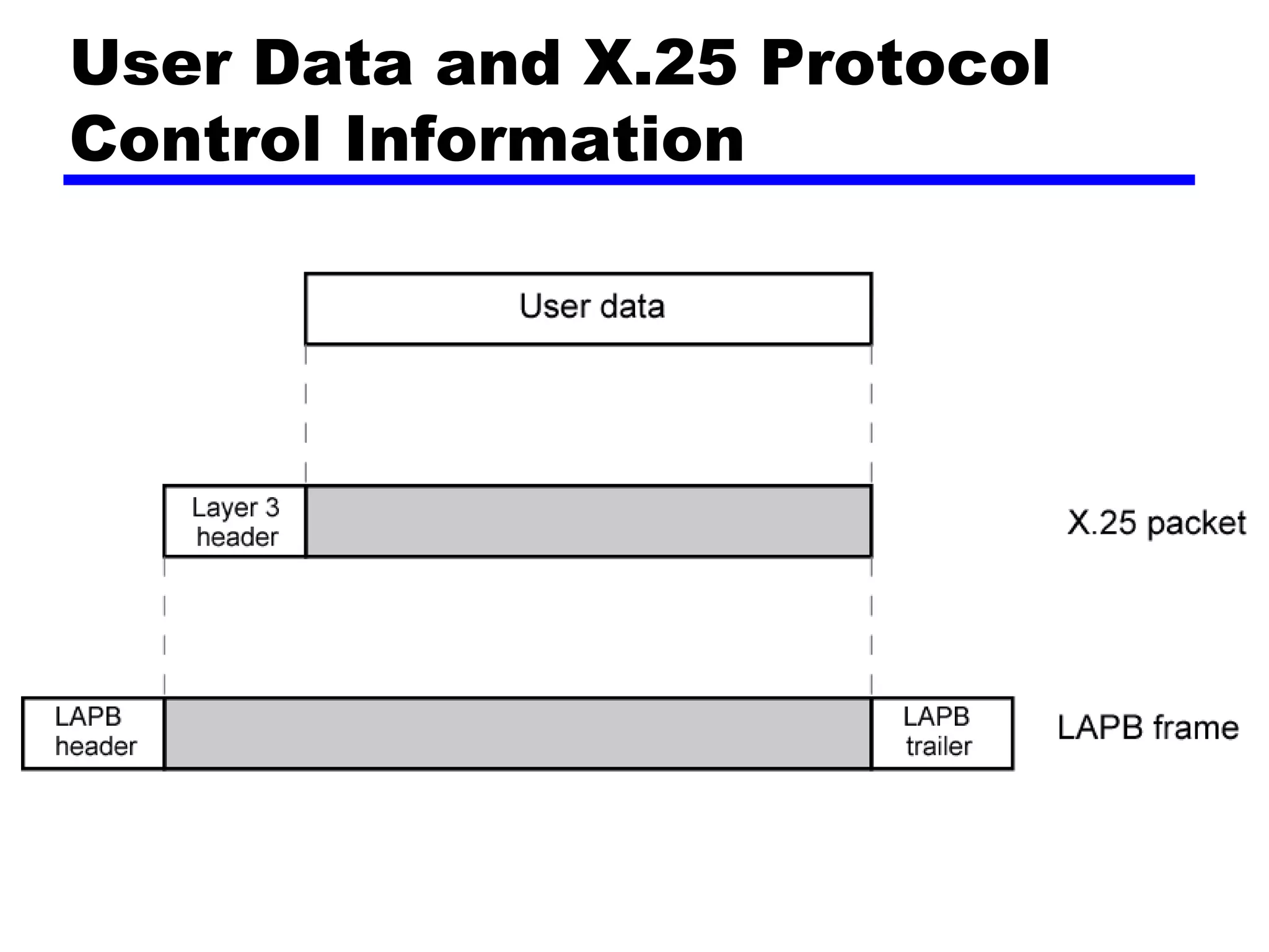 User Data and X.25 Protocol Control Information 