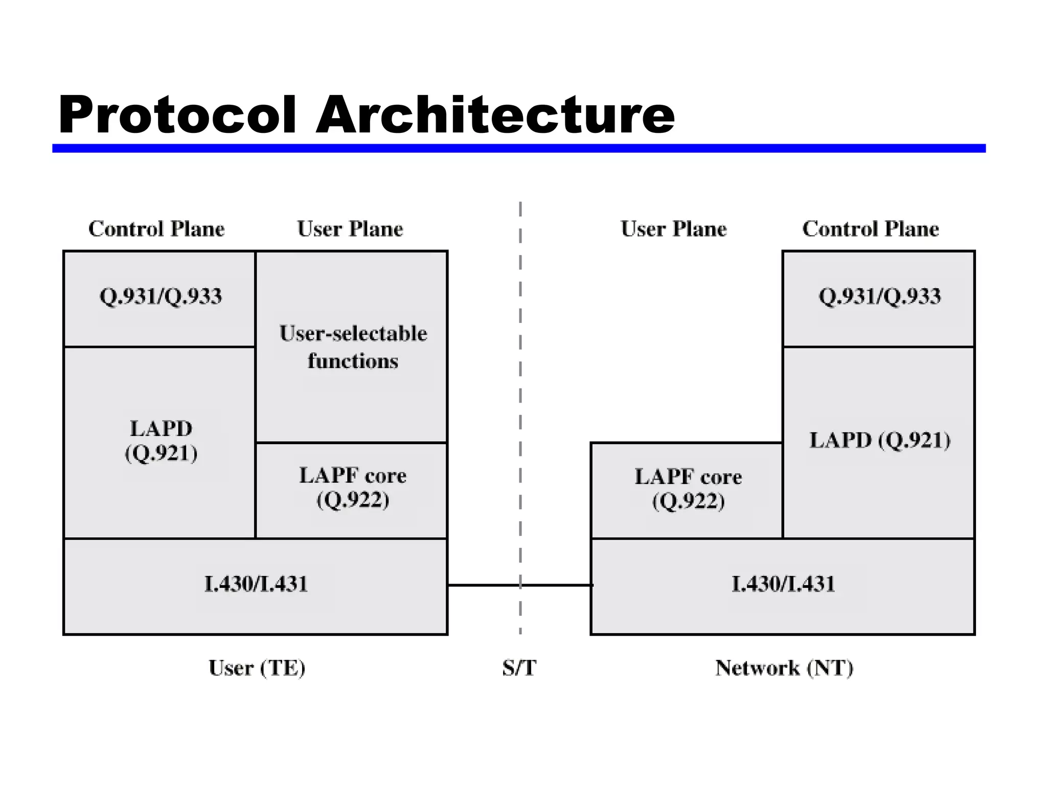 Protocol Architecture 
