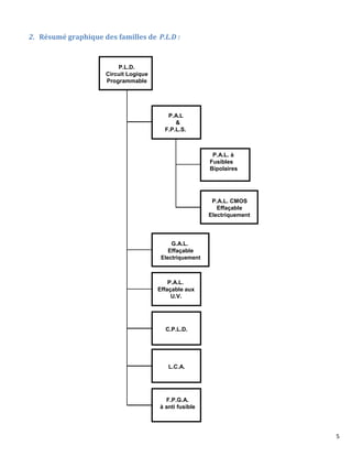 un circuit PLD système embarquée 3éme année | PDF