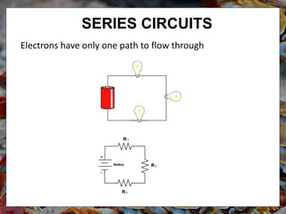 Electrons have only one path to flow through
SERIES CIRCUITS
 