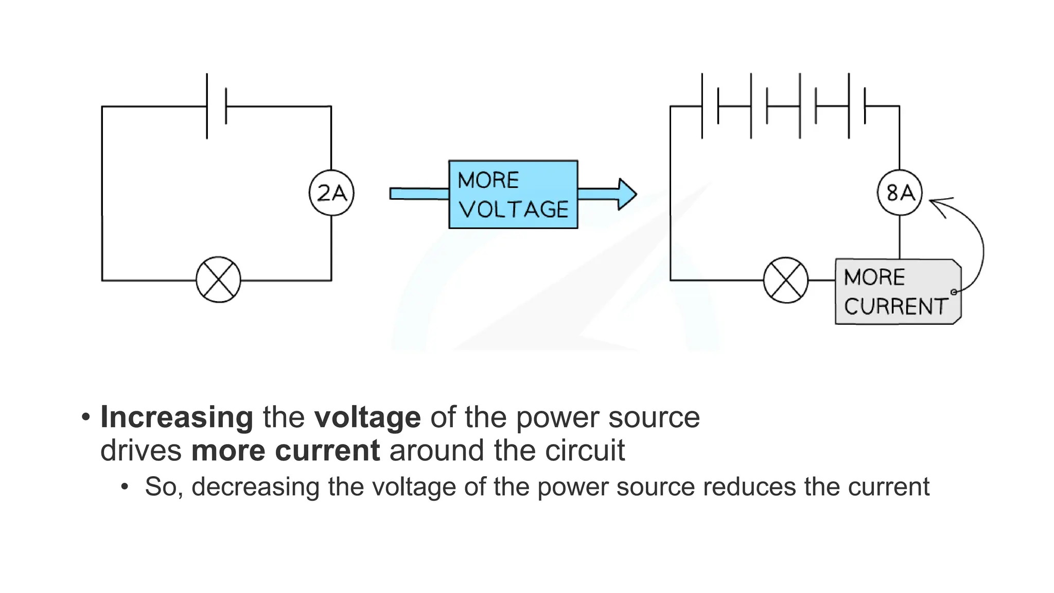 • Increasing the voltage of the power source
drives more current around the circuit
• So, decreasing the voltage of the power source reduces the current
 