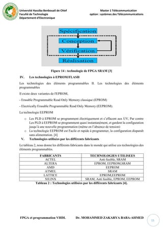 Université Hassiba Benbouali de Chlef Master 1 Télécommunication
Faculté de Technologie option : systèmes des Télécommunications
Département d’Electronique
FPGA et programmation VHDL Dr. MOHAMMED ZAKARYA BABA-AHMED
15
Figure 14 : technologie de FPGA SRAM [3]
IV. Les technologies à EPROM/FLASH
Les technologies des éléments programmables II. Les technologies des éléments
programmables
Il existe deux variantes de l'EPROM,
- Erasable Programmable Read Only Memory classique (EPROM)
- Electrically Erasable Programmable Read Only Memory (EEPROM).
La technologie EEPROM
o Les PLD à EPROM se programment électriquement et s’effacent aux UV, Par contre
Les PLD à EEPROM se programment quasi instantanément, et gardent la configuration
jusqu’à une nouvelle programmation (même en l’absence de tension)
o La technologie EEPROM est Facile et rapide à programmer, la configuration disparaît
sans alimentation. [4]
V. Technologies utilisées par les différents fabricants
Le tableau 2, nous donne les différents fabricants dans le monde qui utilise ces technologies des
éléments programmables.
FABRICANTS TECHNOLOGIES UTILISEES
ACTEL Anti fusible, SRAM
ALTERA EPROM, EEPROM,SRAM
AMD EEPROM
ATMEL SRAM
LATTICE EPROM,EEPROM
XILINX SRAM, Anti fusible, EPROM, EEPROM
Tableau 2 : Technologies utilisées par les différents fabricants [4].
 