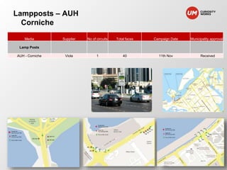 Lampposts – AUH 
Corniche 
Media Supplier No of circuits Total faces Campaign Date Municipality approval 
Lamp Posts 
AUH - Corniche Viola 1 40 11th Nov Received 
 