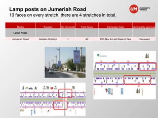Lamp posts on Jumeriah Road 
10 faces on every stretch, there are 4 stretches in total. 
Media Supplier No of circuits Total faces Campaign Date Municipality approval 
Lamp Posts 
Jumeirah Road Arabian Outdoor 1 40 13th Nov & Last Week of Nov Received 
 