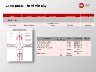 Lamp posts – in Al Ain city 
Media Supplier No of circuits Total faces Campaign Date Municipality approval 
Lamp Posts 
Al Ain City Media Squared 1 
20 poles – 40-80 
faces 11th Nov Received 
Locations 
No of Poles 
Type Pole Number Slide No. 
Al Diwan Roundabout 4 Single 25-26-18-19 1 
Rotana Roundabout 4 Double 56-58-61-62 2 
Hilton Roundabout 4 Double 73-74-75-76 3 
Al Mudif Rd - Al Ain City 
373-375-377- 
Centre 4 Double 
378 7 
Bank Street 4 Single 
390-391-392- 
393 8 
20 64 faces 
 