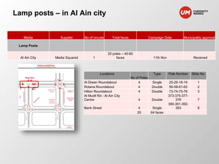 Lamp posts – in Al Ain city 
Media Supplier No of circuits Total faces Campaign Date Municipality approval 
Lamp Posts 
Al Ain City Media Squared 1 
20 poles – 40-80 
faces 11th Nov Received 
Locations 
No of Poles 
Type Pole Number Slide No. 
Al Diwan Roundabout 4 Single 25-26-18-19 1 
Rotana Roundabout 4 Double 56-58-61-62 2 
Hilton Roundabout 4 Double 73-74-75-76 3 
Al Mudif Rd - Al Ain City 
373-375-377- 
Centre 4 Double 
378 7 
Bank Street 4 Single 
390-391-392- 
393 8 
20 64 faces 
 