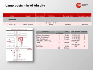 Lamp posts – in Al Ain city 
Media Supplier No of circuits Total faces Campaign Date Municipality approval 
Lamp Posts 
Al Ain City Media Squared 1 
20 poles – 40-80 
faces 11th Nov Received 
Locations 
No of Poles 
Type Pole Number Slide No. 
Al Diwan Roundabout 4 Single 25-26-18-19 1 
Rotana Roundabout 4 Double 56-58-61-62 2 
Hilton Roundabout 4 Double 73-74-75-76 3 
Al Mudif Rd - Al Ain City 
373-375-377- 
Centre 4 Double 
378 7 
Bank Street 4 Single 
390-391-392- 
393 8 
20 64 faces 
 