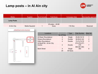 Lamp posts – in Al Ain city 
Media Supplier No of circuits Total faces Campaign Date Municipality approval 
Lamp Posts 
Al Ain City Media Squared 1 
20 poles – 40-80 
faces 11th Nov Received 
Locations 
No of Poles 
Type Pole Number Slide No. 
Al Diwan Roundabout 4 Single 25-26-18-19 1 
Rotana Roundabout 4 Double 56-58-61-62 2 
Hilton Roundabout 4 Double 73-74-75-76 3 
Al Mudif Rd - Al Ain City 
373-375-377- 
Centre 4 Double 
378 7 
Bank Street 4 Single 
390-391-392- 
393 8 
20 64 faces 
 