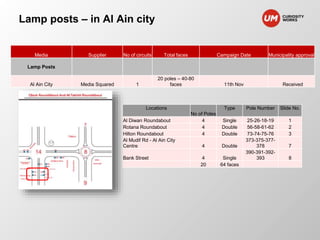Lamp posts – in Al Ain city 
Media Supplier No of circuits Total faces Campaign Date Municipality approval 
Lamp Posts 
Al Ain City Media Squared 1 
20 poles – 40-80 
faces 11th Nov Received 
Locations 
No of Poles 
Type Pole Number Slide No. 
Al Diwan Roundabout 4 Single 25-26-18-19 1 
Rotana Roundabout 4 Double 56-58-61-62 2 
Hilton Roundabout 4 Double 73-74-75-76 3 
Al Mudif Rd - Al Ain City 
373-375-377- 
Centre 4 Double 
378 7 
Bank Street 4 Single 
390-391-392- 
393 8 
20 64 faces 
 