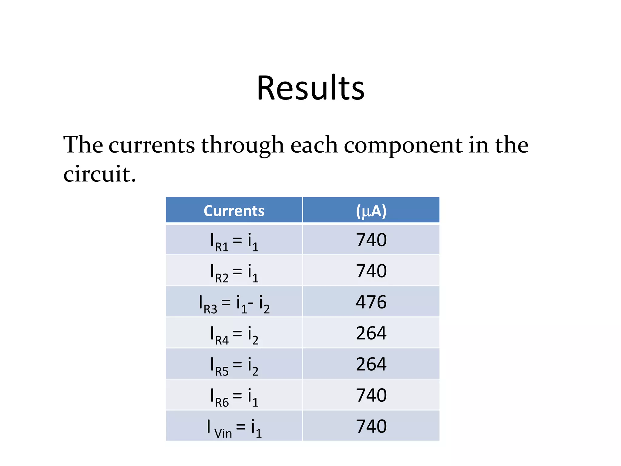 Results
Currents ( A)
IR1 = i1 740
IR2 = i1 740
IR3 = i1- i2 476
IR4 = i2 264
IR5 = i2 264
IR6 = i1 740
IVin = i1 740
The currents through each component in the
circuit.
 