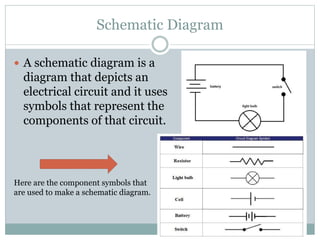 Schematic Diagram
 A schematic diagram is a
diagram that depicts an
electrical circuit and it uses
symbols that represent the
components of that circuit.
Here are the component symbols that
are used to make a schematic diagram.
 