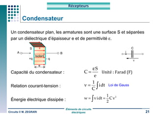 Condensateur Un condensateur plan, les armatures sont une surface S et séparées par un diélectrique d’épaisseur e et de permittivité   . Capacité du condensateur : Relation courant-tension : Énergie électrique dissipée : Circuits © M. ZEGRARI Récepteurs Unité : Farad (F) Loi de Gauss Isolant - q +q A B S E e v i C 