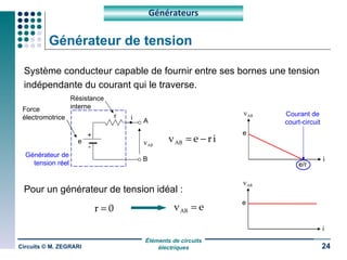 Générateur de tension Système conducteur capable de fournir entre ses bornes une tension indépendante du courant qui le traverse. Pour un générateur de tension idéal : Circuits © M. ZEGRARI Générateurs r B v AB i e A Générateur de tension réel + - Force électromotrice Résistance interne v AB i e Courant de court-circuit v AB i e e/r 