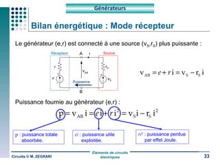 Bilan énergétique : Mode récepteur Le générateur (e,r) est connecté à une source (v S ,r S ) plus puissante : Puissance fournie au générateur (e,r) : Circuits © M. ZEGRARI Générateurs ri²  : puissance perdue par effet Joule. e A B r i v AB Puissance Source Récepteur p  : puissance totale absorbée. ei  : puissance utile exploitée. r S v S 