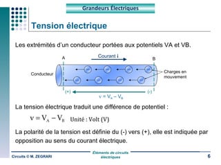 Tension électrique Les extrémités d’un conducteur portées aux potentiels VA et VB. La tension électrique traduit une différence de potentiel : La polarité de la tension est définie du (-) vers (+), elle est indiquée par opposition au sens du courant électrique. Circuits © M. ZEGRARI Grandeurs Électriques Courant  i Conducteur Charges en mouvement A B v  = V A  – V B (+) (-) Unité : Volt (V) 