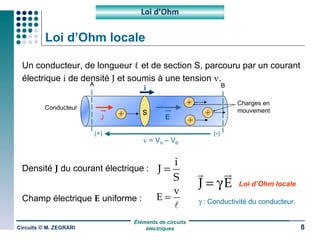 Loi d’Ohm locale Un conducteur, de longueur  ℓ  et de section S, parcouru par un courant électrique  i  de densité  J  et soumis à une tension  v . Densité  J  du courant électrique : Champ électrique  E  uniforme : Circuits © M. ZEGRARI Loi d’Ohm i Conducteur Charges en mouvement A B v  = V A  – V B (+) (-) S E Loi d’Ohm locale    : Conductivité du conducteur. J 