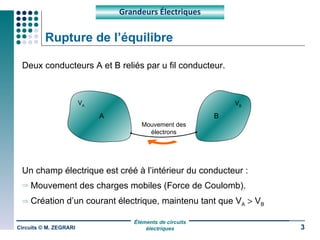 Rupture de l’équilibre Deux conducteurs A et B reliés par u fil conducteur. Un champ électrique est créé à l’intérieur du conducteur : Mouvement des charges mobiles (Force de Coulomb). Création d’un courant électrique, maintenu tant que V A     V B Circuits © M. ZEGRARI Grandeurs Électriques V A V B A B Mouvement des électrons 