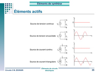 Éléments actifs Circuits © M. ZEGRARI Éléments de synthèse E t v s B A t v s B A T v s Source de tension sinusoïdale Source de tension continue i s t v s B A t v s B A T i s Source de courant triangulaire Source de courant continu i s i s I 0 v s v s v s i s i s 