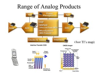 Range of Analog Products




                     (Just TI’s map)
 