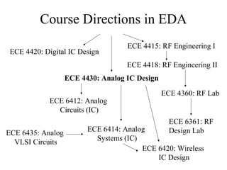 Course Directions in EDA
                                    ECE 4415: RF Engineering I
 ECE 4420: Digital IC Design
                                    ECE 4418: RF Engineering II
                   ECE 4430: Analog IC Design

                                                ECE 4360: RF Lab
             ECE 6412: Analog
               Circuits (IC)
                                                  ECE 6361: RF
                         ECE 6414: Analog         Design Lab
ECE 6435: Analog
                           Systems (IC)
  VLSI Circuits
                                        ECE 6420: Wireless
                                            IC Design
 