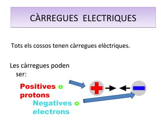 CÀRREGUES ELECTRIQUESCÀRREGUES ELECTRIQUES
Les càrregues poden
ser:
Tots els cossos tenen càrregues elèctriques.
Negatives o
electrons
Positives o
protons
 