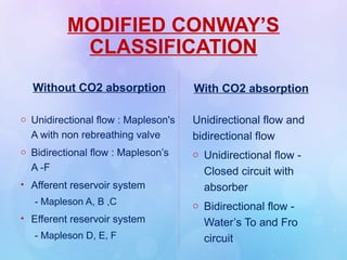 MODIFIED CONWAY’S
CLASSIFICATION
Without CO2 absorption
o Unidirectional flow : Mapleson's
A with non rebreathing valve
o Bidirectional flow : Mapleson’s
A -F
• Afferent reservoir system
- Mapleson A, B ,C
• Efferent reservoir system
- Mapleson D, E, F
With CO2 absorption
Unidirectional flow and
bidirectional flow
o Unidirectional flow -
Closed circuit with
absorber
o Bidirectional flow -
Water’s To and Fro
circuit
 
