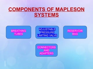 COMPONENTS OF MAPLESON
SYSTEMS
22/02/2020
ADJUSTABLE
PRESSURE
LIMITING VALVE
CONNECTORS
AND
ADAPTERS
BREATHING
TUBES
RESERVOIR
BAG
 